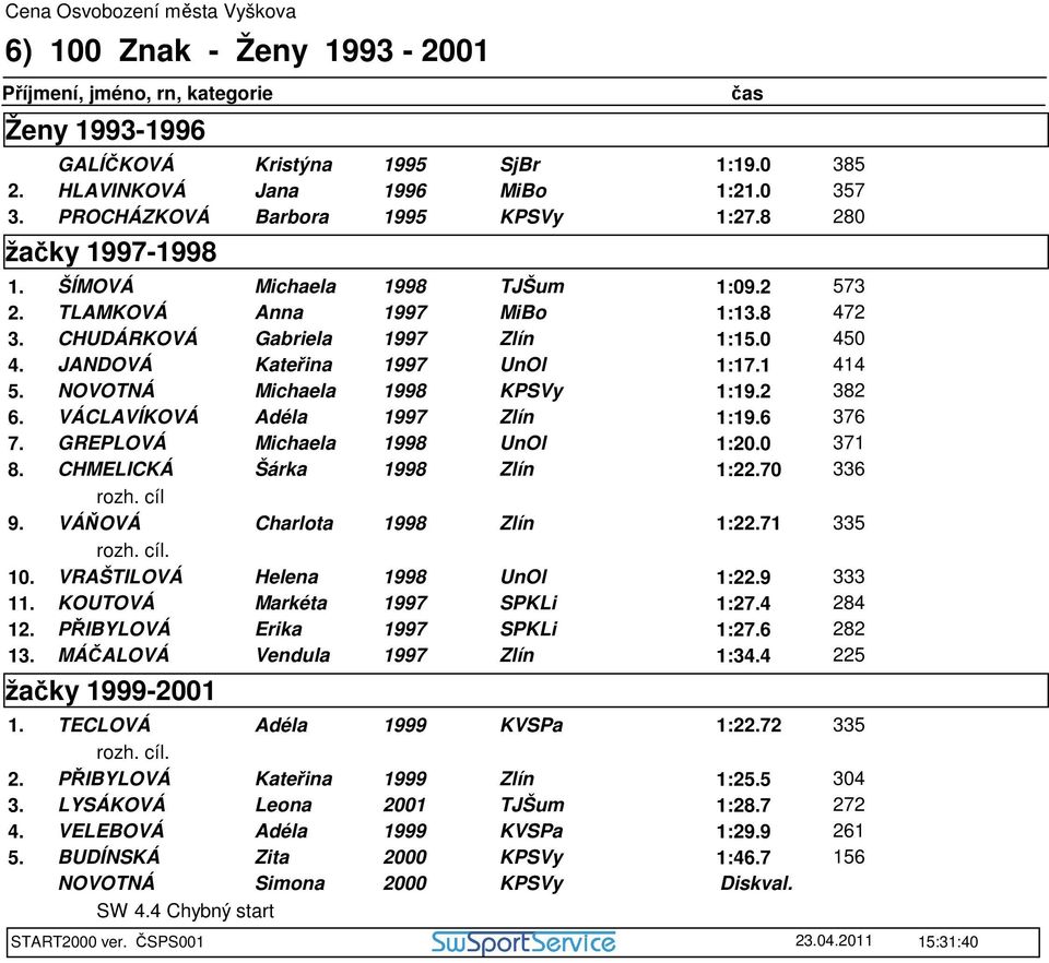 VÁCLAVÍKOVÁ Adéla Zlín 1:19.6 376 7. GREPLOVÁ Michaela 1998 UnOl 1:20.0 371 8. CHMELICKÁ Šárka 1998 Zlín 1:22.70 336 rozh. cíl 9. VÁŇOVÁ Charlota 1998 Zlín 1:22.71 335 rozh. cíl. 10.