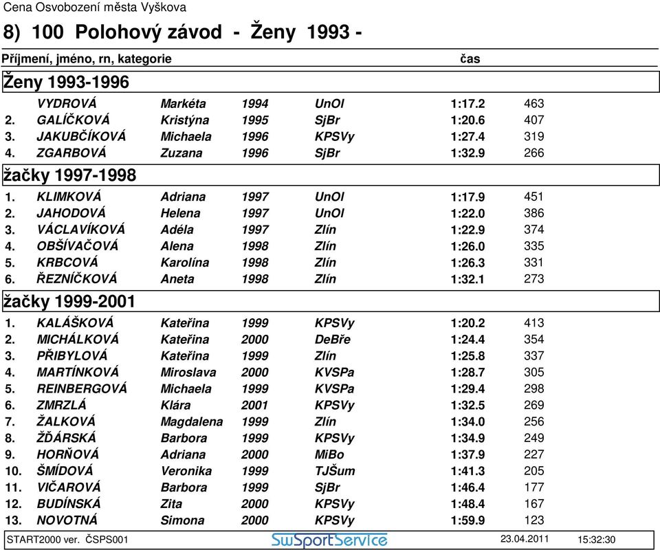 KRBCOVÁ Karolína 1998 Zlín 1:26.3 331 6. ŘEZNÍČKOVÁ Aneta 1998 Zlín 1:32.1 273 žačky 1999-2001 1. KALÁŠKOVÁ Kateřina 1999 KPSVy 1:20.2 413 2. MICHÁLKOVÁ Kateřina 2000 DeBře 1:24.4 354 3.