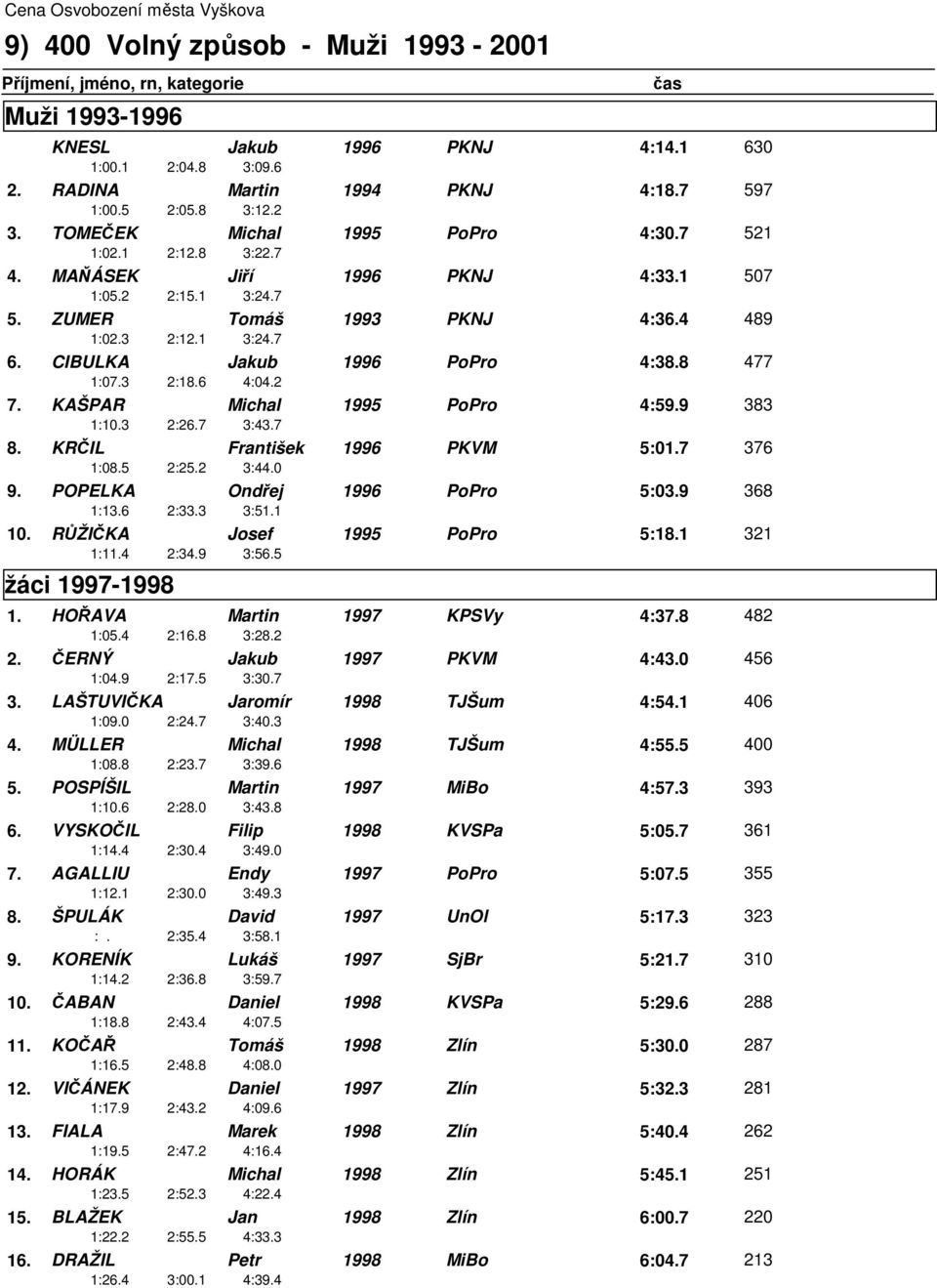 2 7. KAŠPAR Michal 1995 PoPro 4:59.9 383 1:10.3 2:26.7 3:43.7 8. KRČIL František 1996 PKVM 5:01.7 376 1:08.5 2:25.2 3:44.0 9. POPELKA Ondřej 1996 PoPro 5:03.9 368 1:13.6 2:33.3 3:51.1 10.