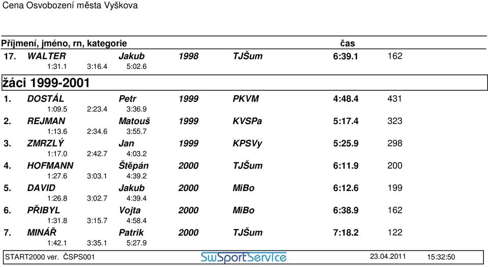 HOFMANN Štěpán 2000 TJŠum 6:11.9 200 1:27.6 3:03.1 4:39.2 5. DAVID Jakub 2000 MiBo 6:12.6 199 1:26.8 3:02.7 4:39.4 6.