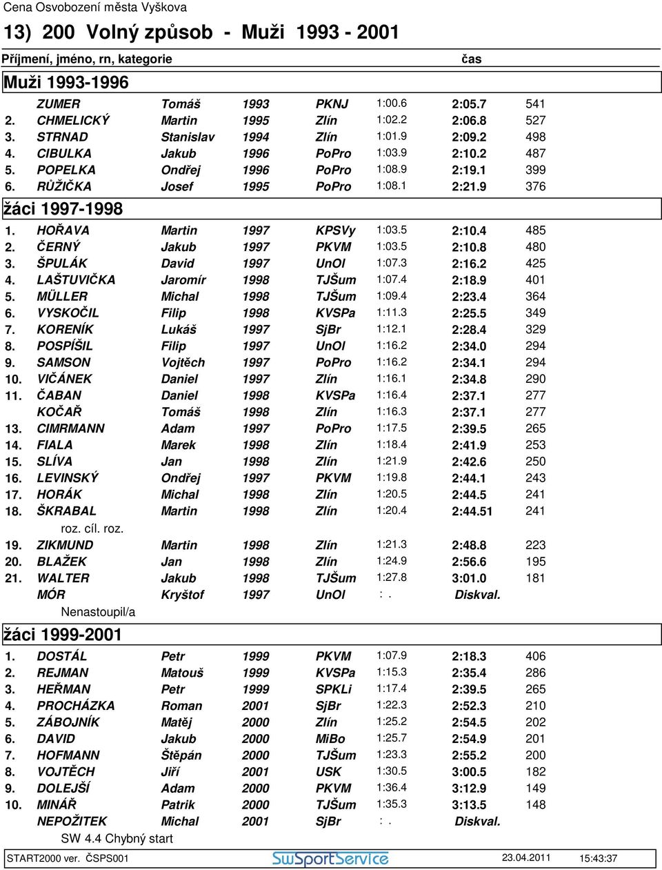 ČERNÝ Jakub PKVM 1:03.5 2:10.8 480 3. ŠPULÁK David UnOl 1:07.3 2:16.2 425 4. LAŠTUVIČKA Jaromír 1998 TJŠum 1:07.4 2:18.9 401 5. MÜLLER Michal 1998 TJŠum 1:09.4 2:23.4 364 6.