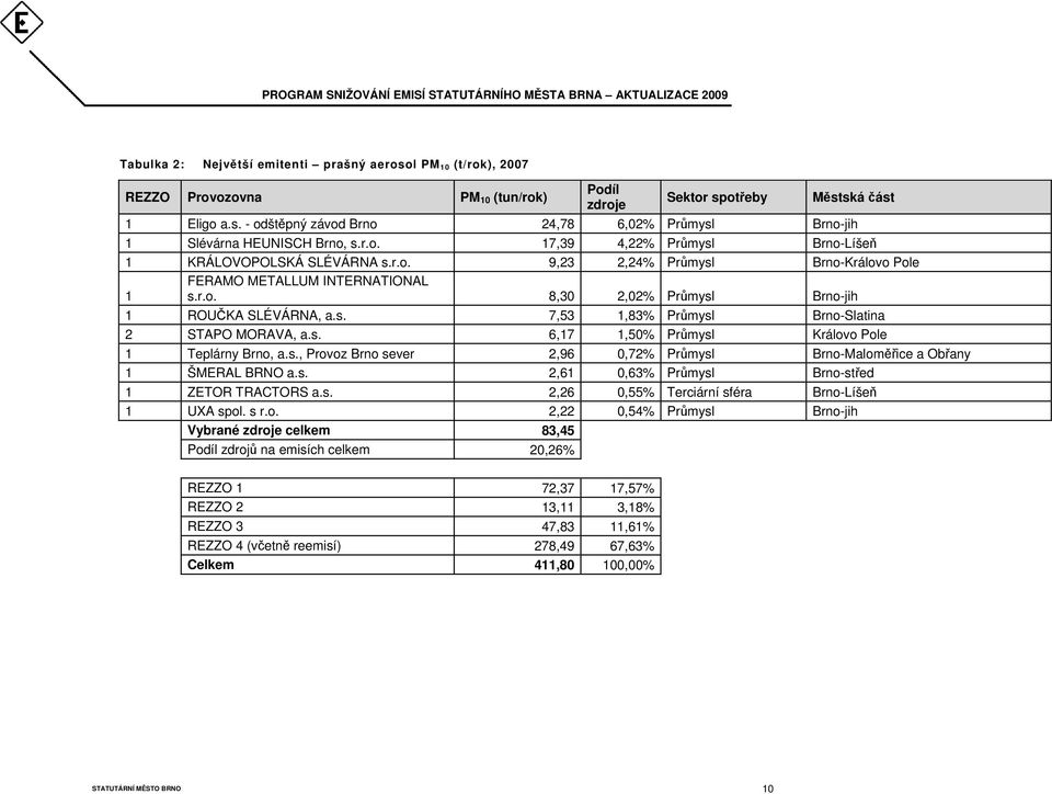 s. 6,17 1,50% Průmysl Královo Pole 1 Teplárny Brno, a.s., Provoz Brno sever 2,96 0,72% Průmysl Brno-Maloměřice a Obřany 1 ŠMERAL BRNO a.s. 2,61 0,63% Průmysl Brno-střed 1 ZETOR TRACTORS a.s. 2,26 0,55% Terciární sféra Brno-Líšeň 1 UXA spol.