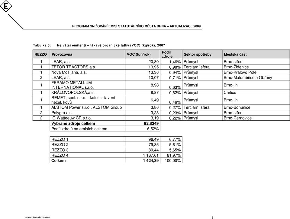 s. 8,87 0,62% Průmysl Chrlice 1 REMET, spol. s r.o. - kotel. + tavení nežel. kovů 6,49 Průmysl 0,46% Brno-jih 1 ALSTOM Power s.r.o., ALSTOM Group 3,86 0,27% Terciární sféra Brno-Bohunice 2 Polygra a.