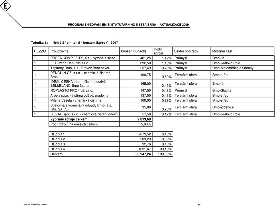 r.o. - čistírna oděvů 165,00 BEL&BLANC-Brno futurum 0,49% Terciární sféra Brno-jih 1 ROPLASTO PROFILE s.r.o. 147,50 0,43% Průmysl Brno-Slatina 1 Arbela s.r.o. - čistírna oděvů, prádelna 137,50 0,41% Terciární sféra Brno-střed 1 Milena Veselá - chemická čistírna 100,00 0,29% Terciární sféra Brno-střed 1 Spalovna a komunální odpady Brno, a.