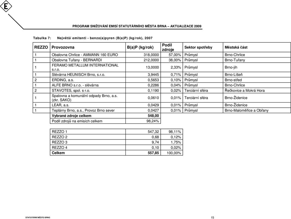 s. 0,5653 0,10% Průmysl Brno-střed 1 ALFE BRNO s.r.o. - slévárna 0,2286 0,04% Průmysl Brno-Chrlice 2 STAVOTES, spol. s r.o. 0,1190 0,02% Terciární sféra Řečkovice a Mokrá Hora 1 Spalovna a komunální odpady Brno, a.