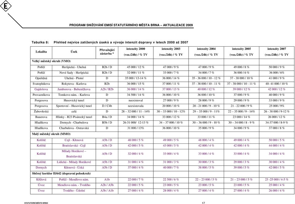 /24h) / % TV Velký městský okruh (VMO) Poříčí Heršpická - Uhelná B2b / D 45 000 / 12 % 47 000 / 9 % 47 000 / 9 % 49 000 / 8 % 50 000 / 9 % Poříčí Nové Sady - Heršpická B2b / D 32 000 / 11 % 33 000 /