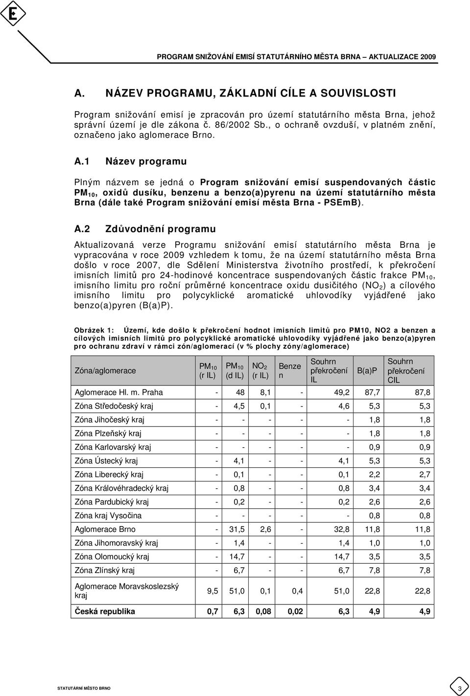 1 Název programu Plným názvem se jedná o Program snižování emisí suspendovaných částic PM 10, oxidů dusíku, benzenu a benzo(a)pyrenu na území statutárního města Brna (dále také Program snižování