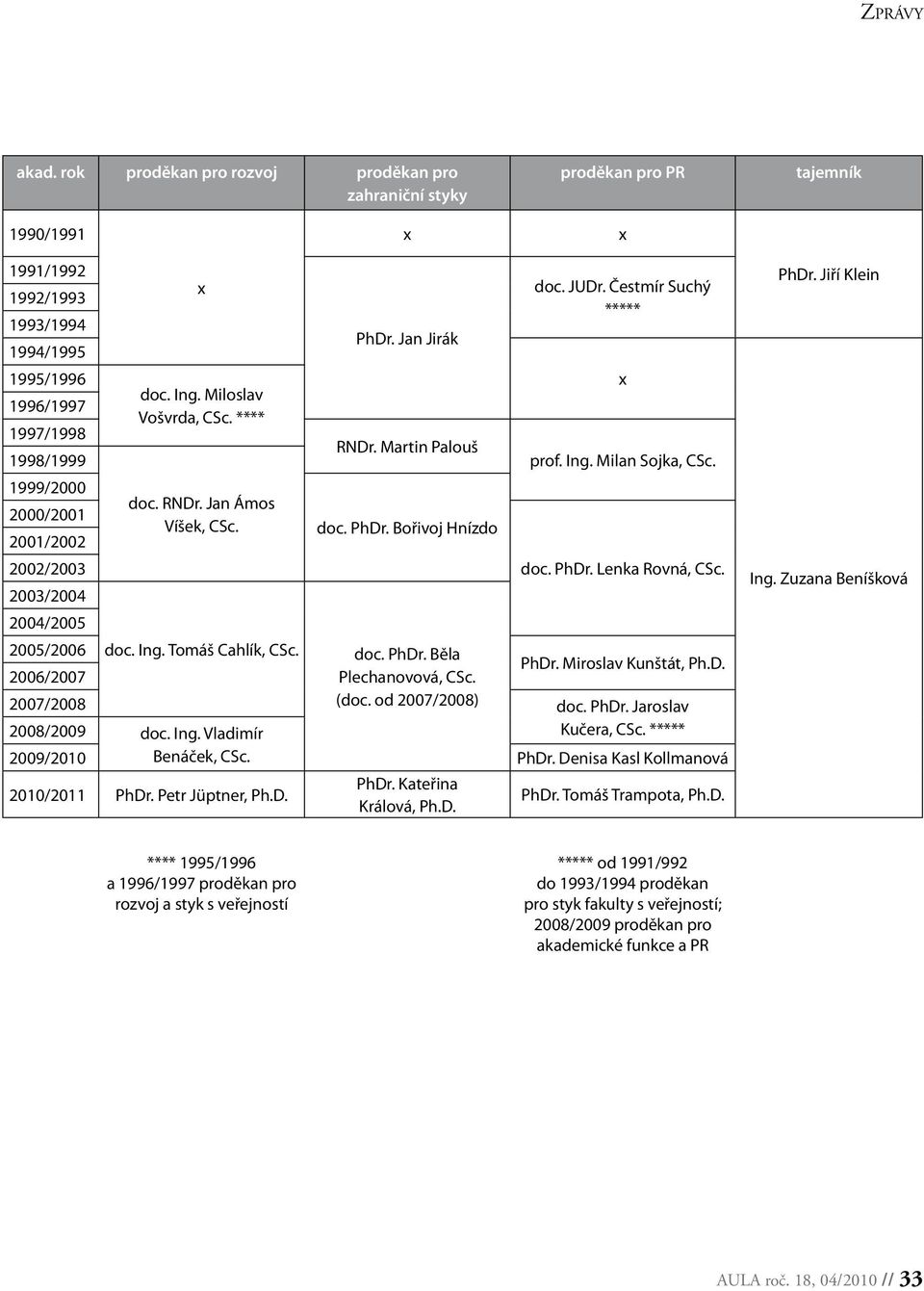 doc. PhDr. Běla Plechanovová, CSc. PhDr. Miroslav Kunštát, Ph.D. 2007/2008 (doc. od 2007/2008) doc. PhDr. Jaroslav 2008/2009 doc. Ing. Vladimír Kučera, CSc. ***** 2009/2010 Benáček, CSc. PhDr. Denisa Kasl Kollmanová 2010/2011 PhDr.