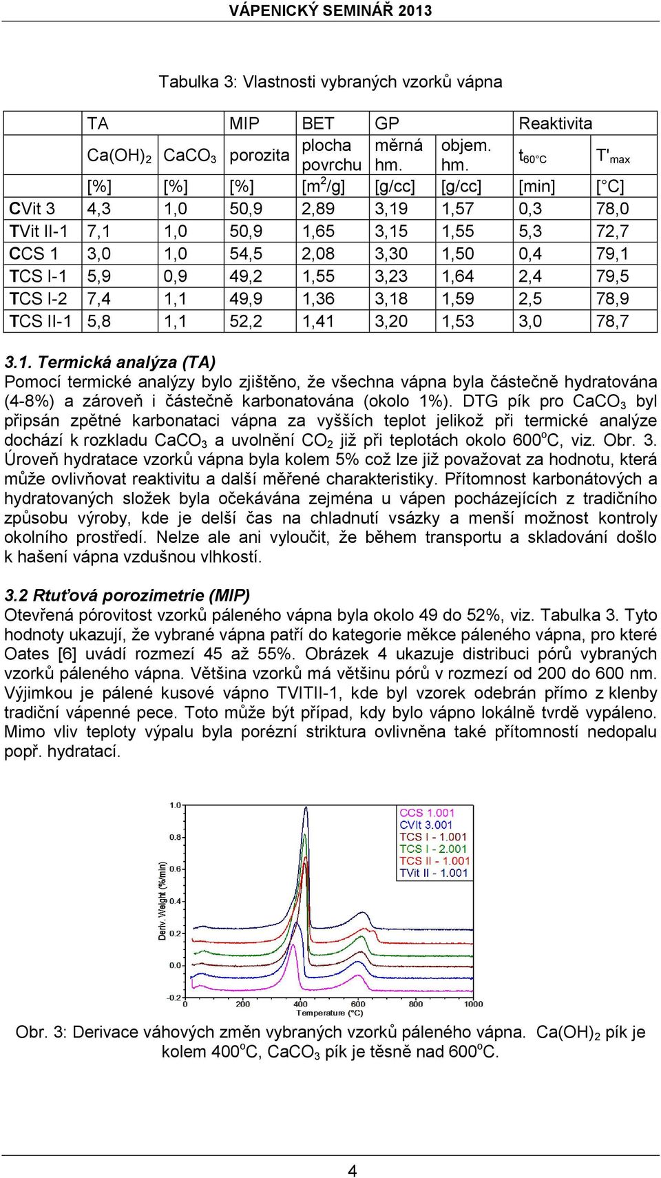 TCS I-1 5,9 0,9 49,2 1,55 3,23 1,64 2,4 79,5 TCS I-2 7,4 1,1 49,9 1,36 3,18 1,59 2,5 78,9 TCS II-1 5,8 1,1 52,2 1,41 3,20 1,53 3,0 78,7 3.1. Termická analýza (TA) Pomocí termické analýzy bylo zjištěno, že všechna vápna byla částečně hydratována (4-8%) a zároveň i částečně karbonatována (okolo 1%).