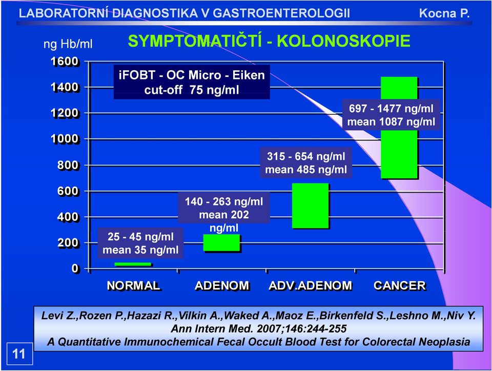 mean 35 ng/ml NORMAL ADENOM ADV.ADENOM CANCER 11 Levi Z.,Rozen P.,Hazazi R.,Vilkin A.,Waked A.,Maoz E.,Birkenfeld S.