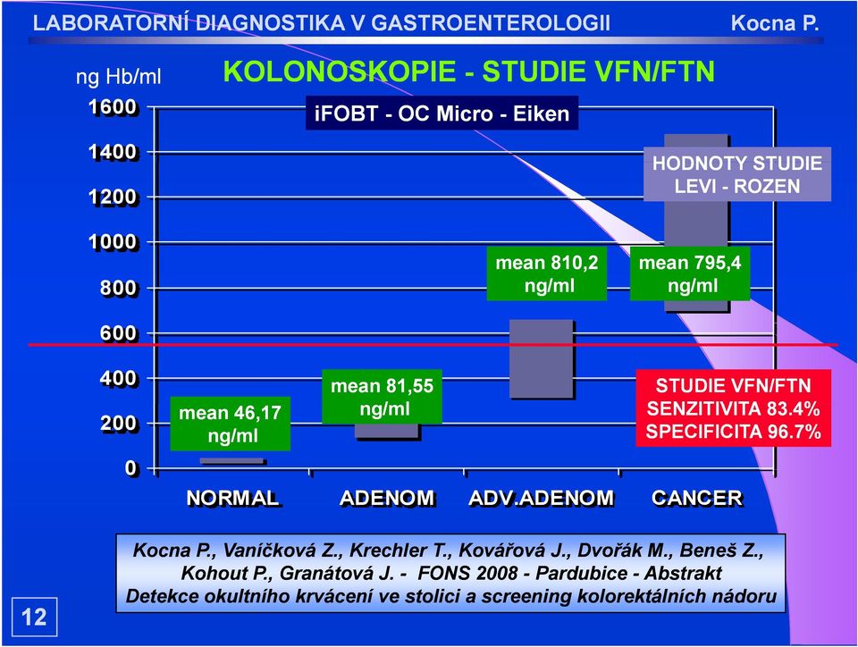 4% ng/ml SPECIFICITA 96.7% NORMAL ADENOM ADV.ADENOM CANCER 12 Kocna P., Vaníčková Z., Krechler T., Kovářová J., Dvořák M.