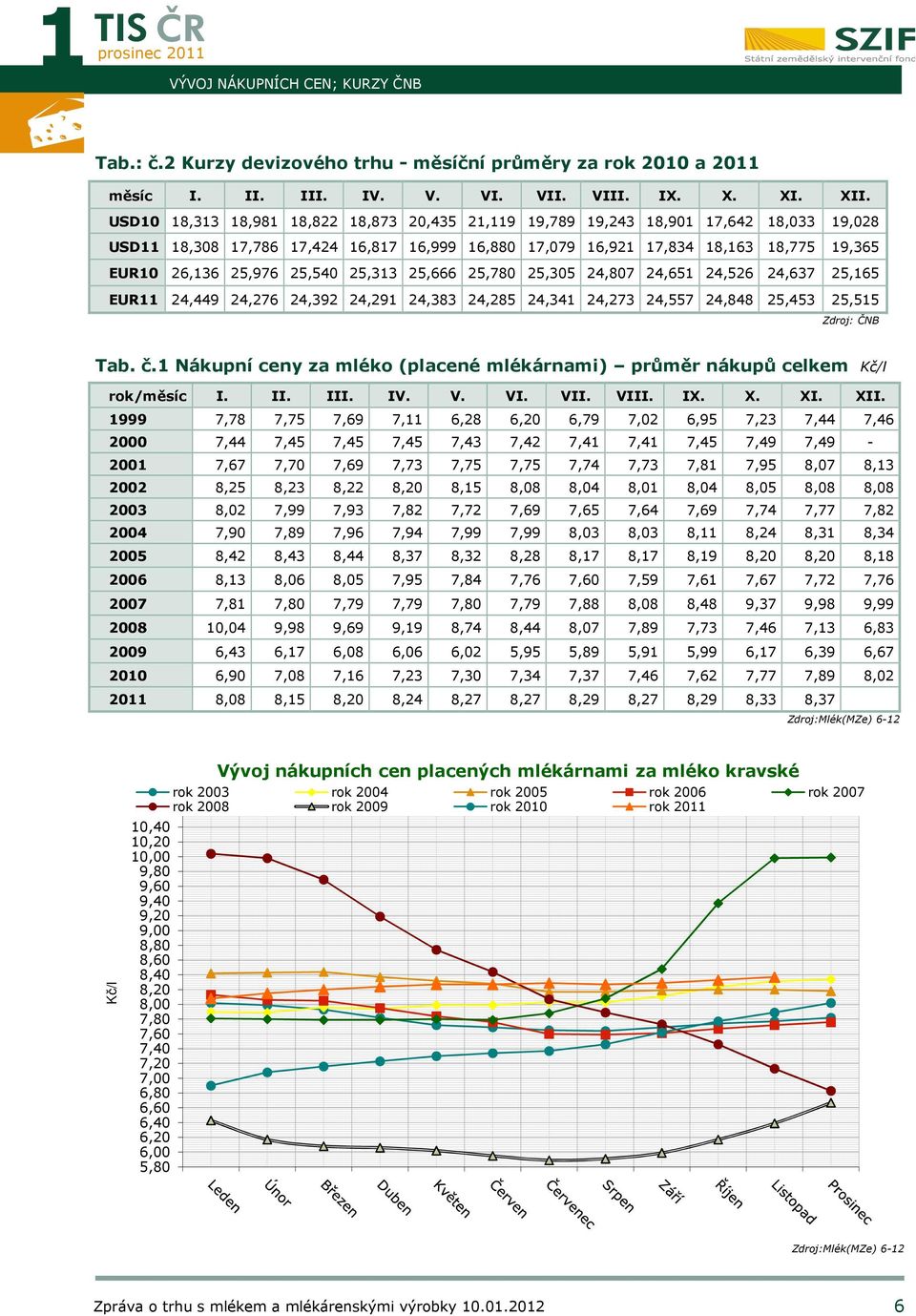 25,540 25,313 25,666 25,780 25,305 24,807 24,651 24,526 24,637 25,165 EUR11 24,449 24,276 24,392 24,291 24,383 24,285 24,341 24,273 24,557 24,848 25,453 25,515 Zdroj: ČNB Tab. č.