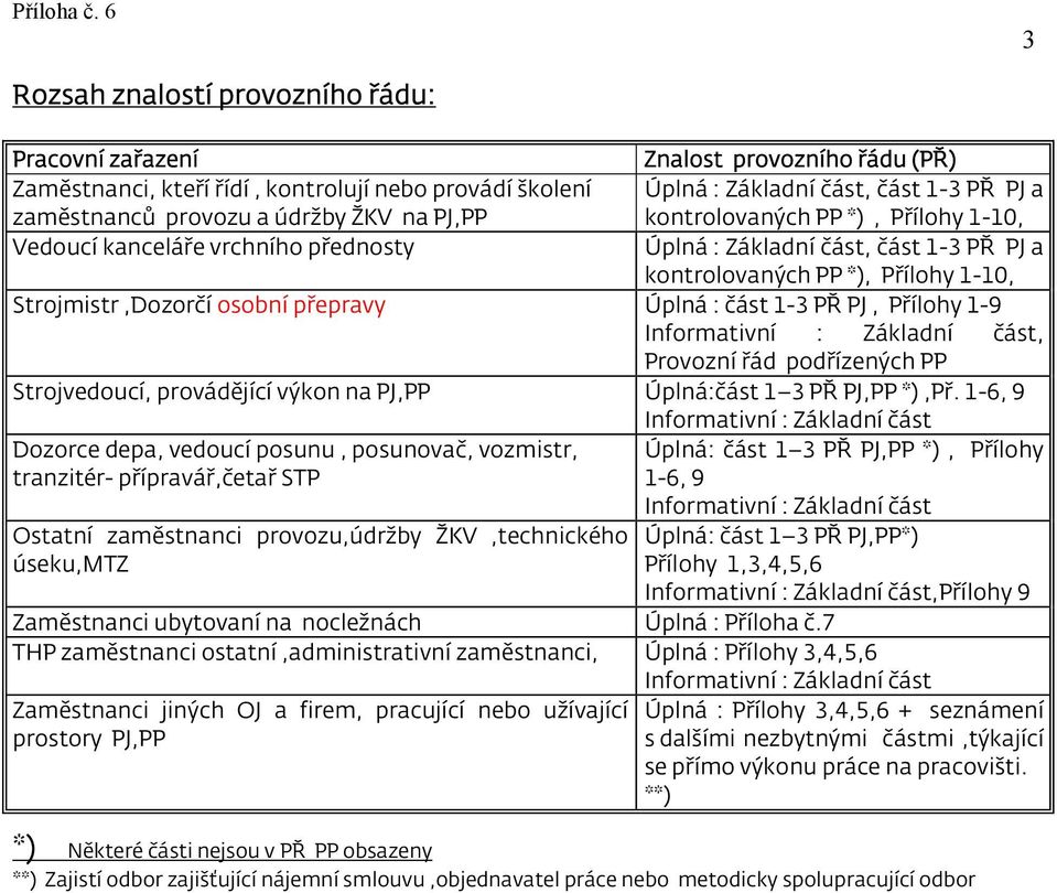 přepravy Úplná : část 1-3 PŘ PJ, Přílohy 1-9 Informativní : Základní část, Provozní řád podřízených PP Strojvedoucí, provádějící výkon na PJ,PP Úplná:část 1 3 PŘ PJ,PP *),Př.