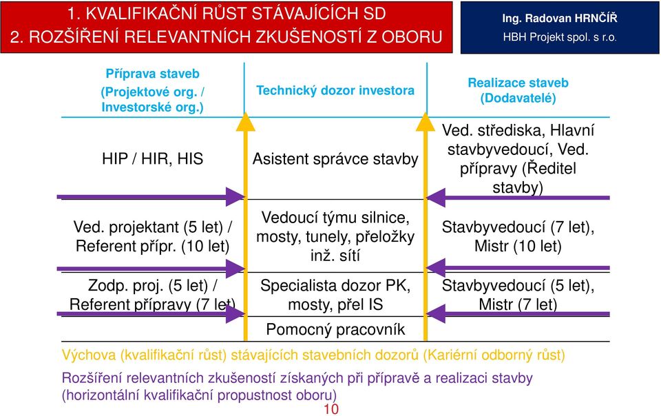 přípravy (Ředitel stavby) Stavbyvedoucí (7 let), Mistr (10 let) Zodp. proj.