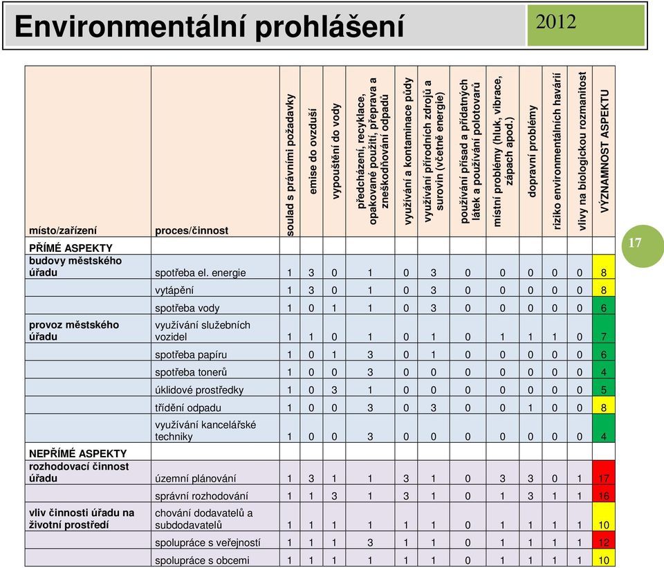 energie 1 3 0 1 0 3 0 0 0 0 0 8 provoz městského úřadu využívání a kontaminace půdy využívání přírodních zdrojů a surovin (včetně energie) používání přísad a přídatných látek a používání polotovarů