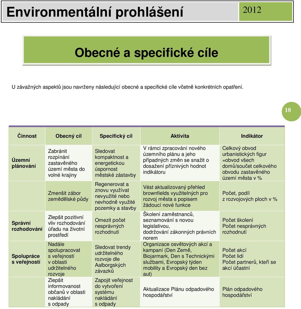 zemědělské půdy Zlepšit pozitivní vliv rozhodování úřadu na životní prostředí Nadále spolupracovat s veřejností v oblasti udržitelného rozvoje Zlepšit informovanost občanů v oblasti nakládání s