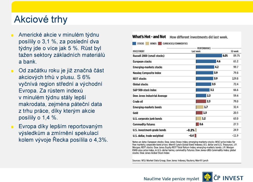 S 6% vyčnívá region střední a východní Evropa.