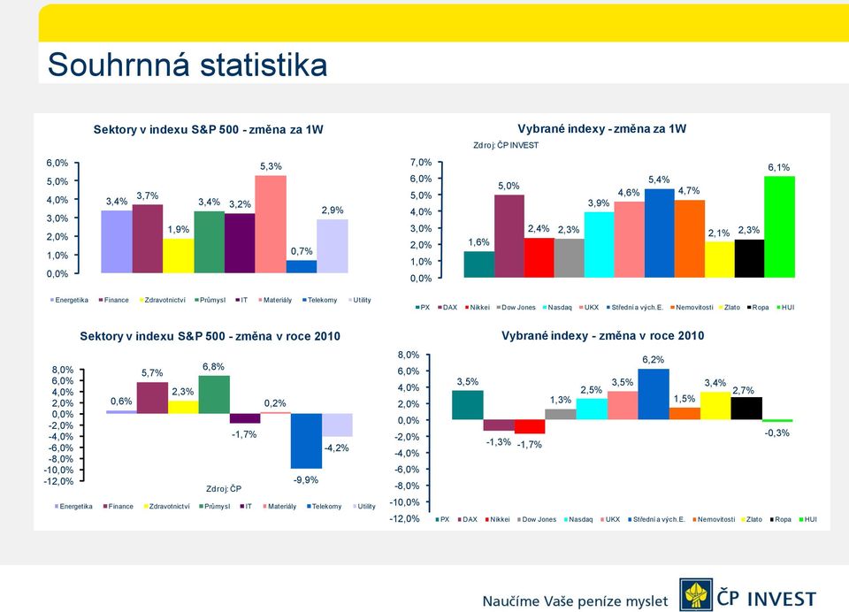 getika Finance Zdravotnictví Průmysl IT Materiály Telekomy Utility PX DAX Nikkei Dow Jones Nasdaq UKX Střední a vých.e. Nemovitosti Zlato Ropa HUI 8,0% 6,0% 4,0% 2,0% 0,0% -2,0% -4,0% -6,0% -8,0%