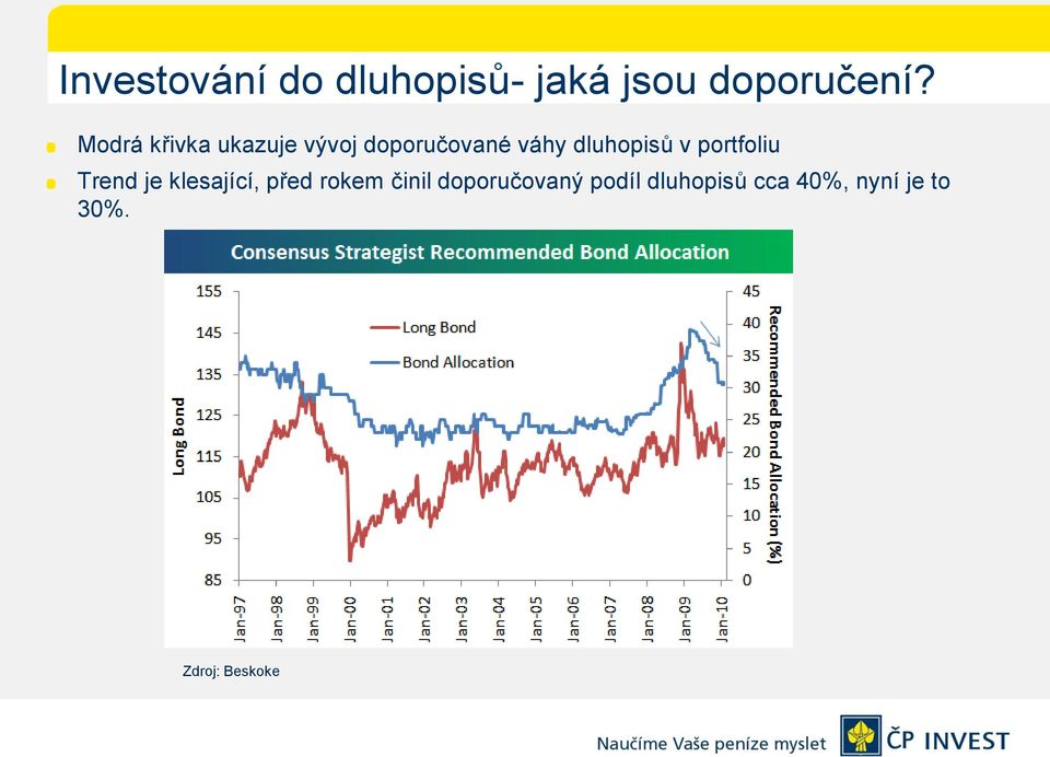 v portfoliu Trend je klesající, před rokem činil