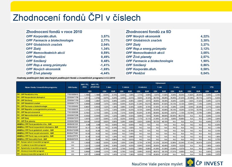 průmyslu -1,41% OPF Nových ekonomik -1,69% OPF Živé planety -4,44% Hodnoty podílových listů otevřených podílových fondů a investičních programů k 5.3.