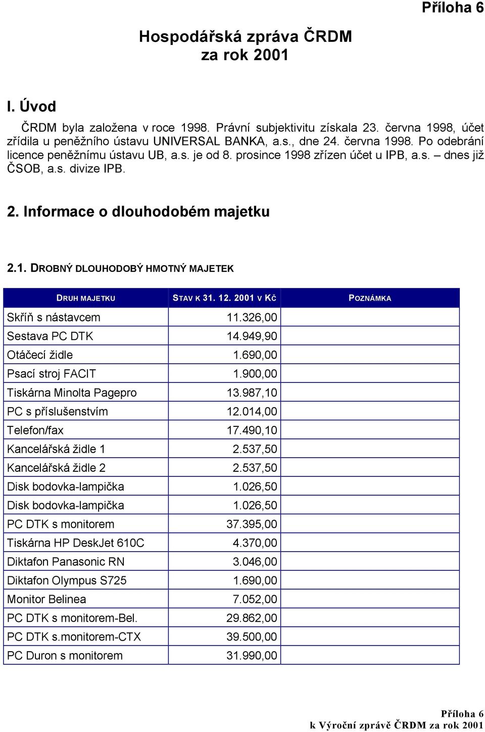 2001 V KČ POZNÁMKA Skříň s nástavcem 11.326,00 Sestava PC DTK 14.949,90 Otáčecí židle 1.690,00 Psací stroj FACIT 1.900,00 Tiskárna Minolta Pagepro 13.987,10 PC s příslušenstvím 12.