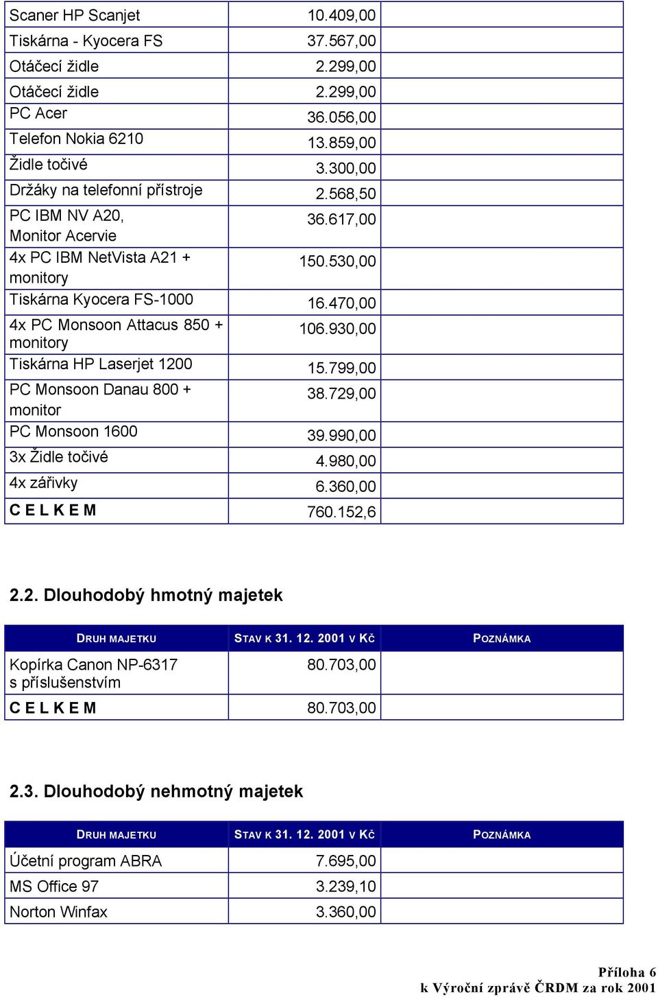 470,00 4x PC Monsoon Attacus 850 + monitory 106.930,00 Tiskárna HP Laserjet 1200 15.799,00 PC Monsoon Danau 800 + 38.729,00 monitor PC Monsoon 1600 39.990,00 3x Židle točivé 4.980,00 4x zářivky 6.