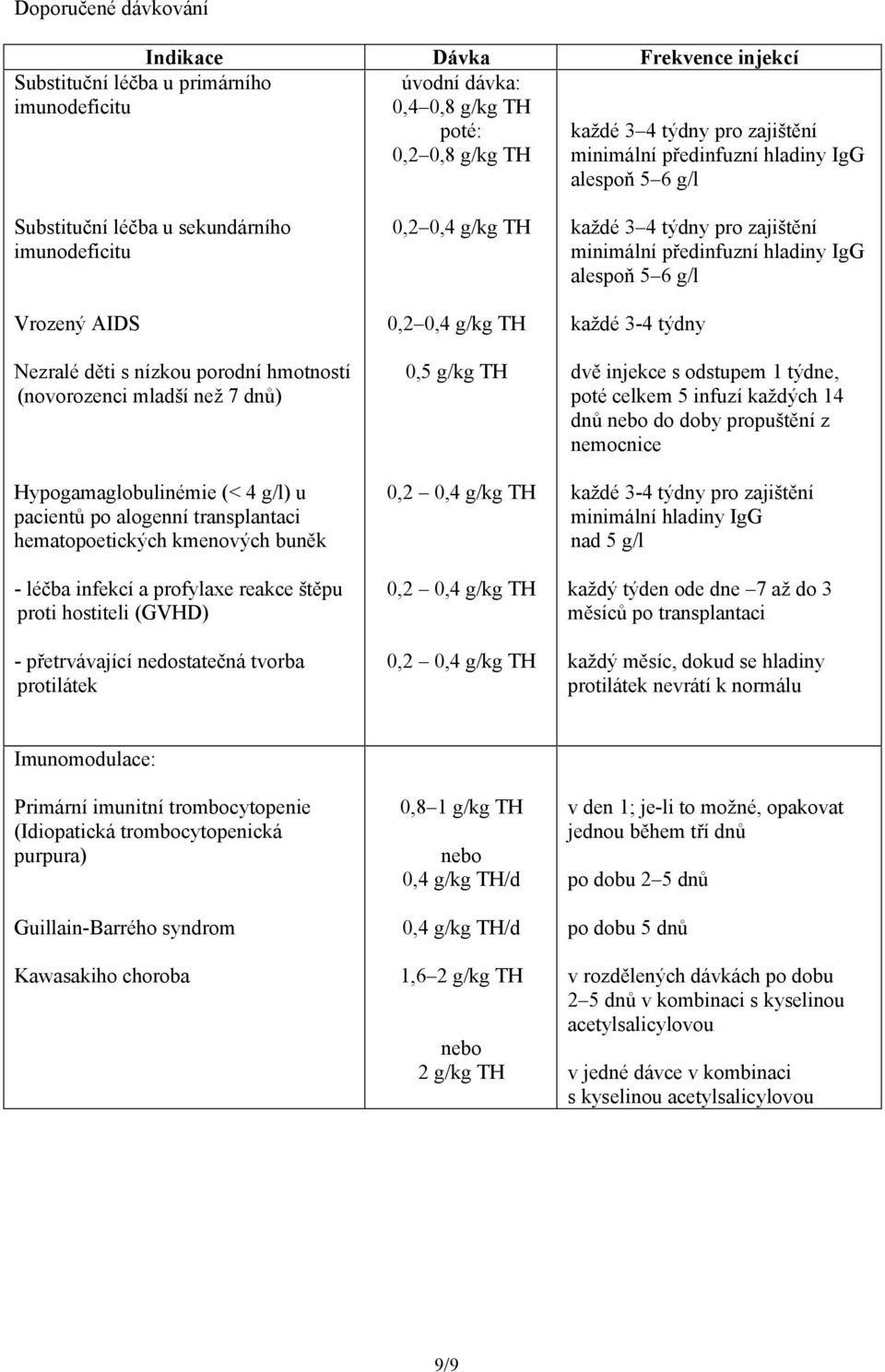 g/l) u pacientů po alogenní transplantaci hematopoetických kmenových buněk - léčba infekcí a profylaxe reakce štěpu proti hostiteli (GVHD) - přetrvávající nedostatečná tvorba protilátek 0,2 0,4 g/kg