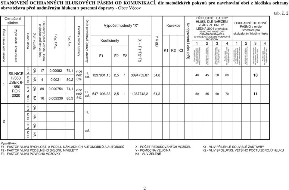 LEDNA 2004 CHRÁNĚNÉ VENKOVNÍ PROSTORY OSTATNÍCH STAVEB A CHRÁNĚNÉ OSTATNÍ VENKOVNÍ PROSTORY Výpočet hodnoty "X" Korekce Označení silnice OCHRANNÉ HLUKOVÉ PÁSMO v m dle Směrnice pro ekvivalentní