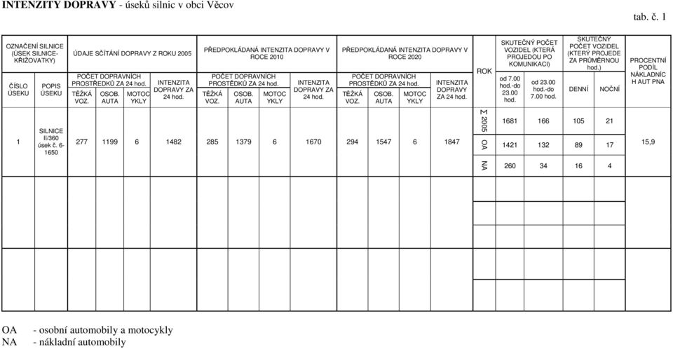 TĚŽKÁ VOZ. OSOB. AUTA MOTOC YKLY INTENZITA DOPRAVY ZA 24 hod. ROK SKUTEČNÝ POČET VOZIDEL (KTERÁ PROJEDOU PO KOMUNIKACI) od 7.00 hod.-do 23.00 hod. od 23.00 hod.-do 7.00 hod. SKUTEČNÝ POČET VOZIDEL (KTERÝ PROJEDE ZA PRŮMĚRNOU hod.