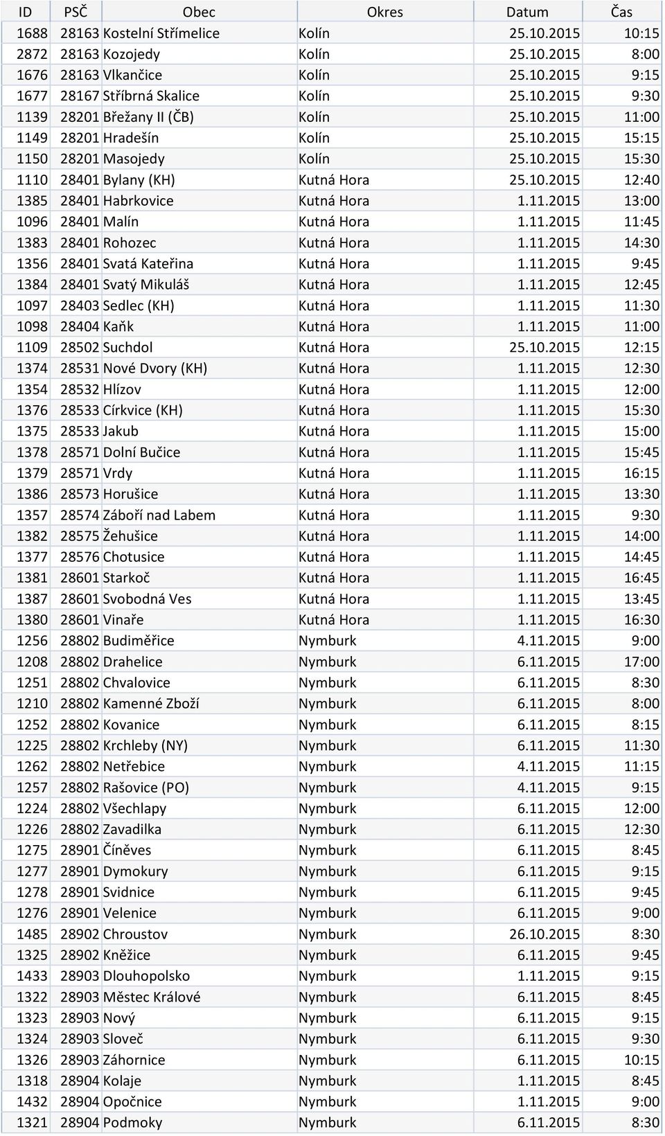 11.2015 11:45 1383 28401 Rohozec Kutná Hora 1.11.2015 14:30 1356 28401 Svatá Kateřina Kutná Hora 1.11.2015 9:45 1384 28401 Svatý Mikuláš Kutná Hora 1.11.2015 12:45 1097 28403 Sedlec (KH) Kutná Hora 1.