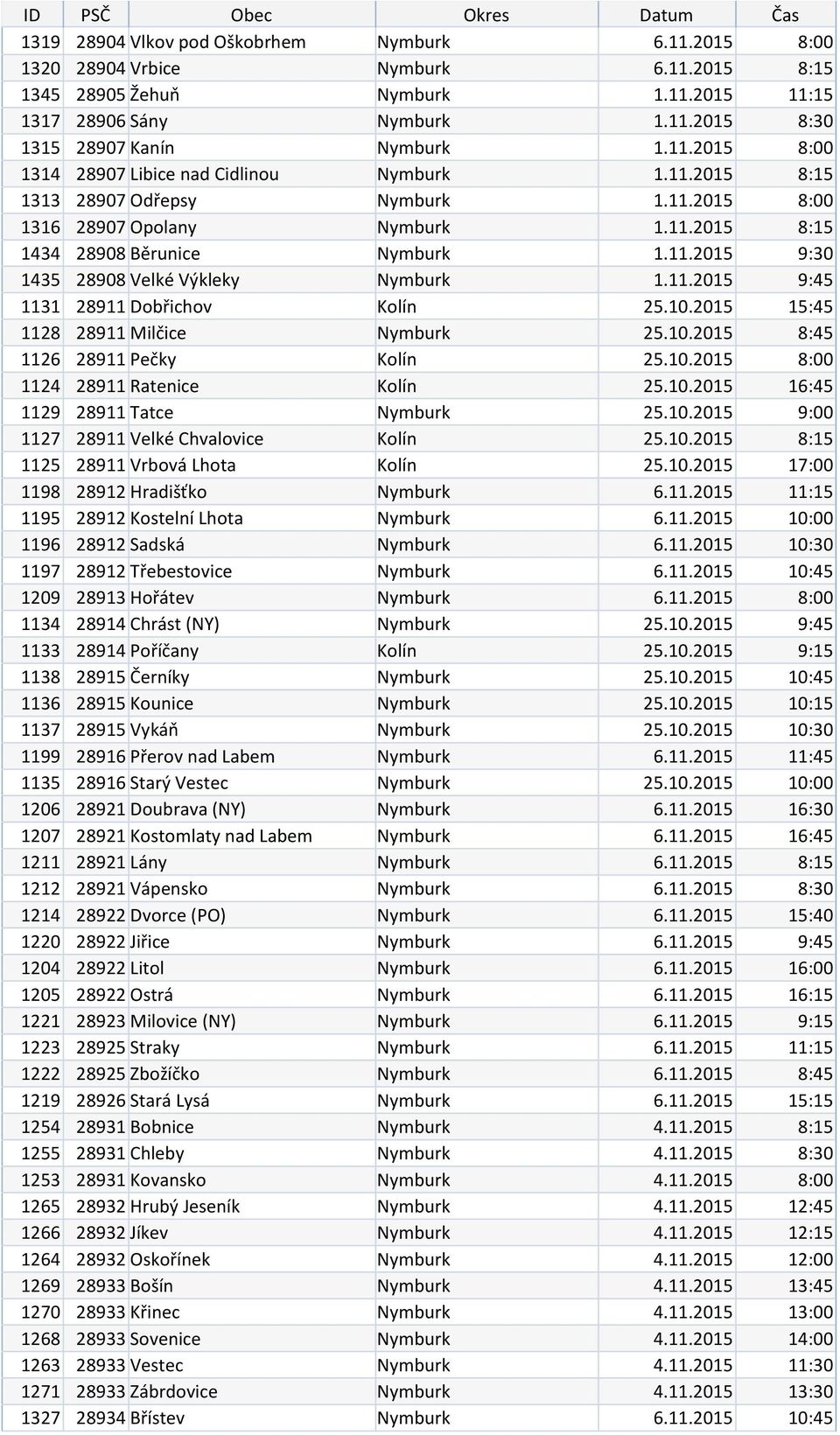 11.2015 9:45 1131 28911 Dobřichov Kolín 25.10.2015 15:45 1128 28911 Milčice Nymburk 25.10.2015 8:45 1126 28911 Pečky Kolín 25.10.2015 8:00 1124 28911 Ratenice Kolín 25.10.2015 16:45 1129 28911 Tatce Nymburk 25.