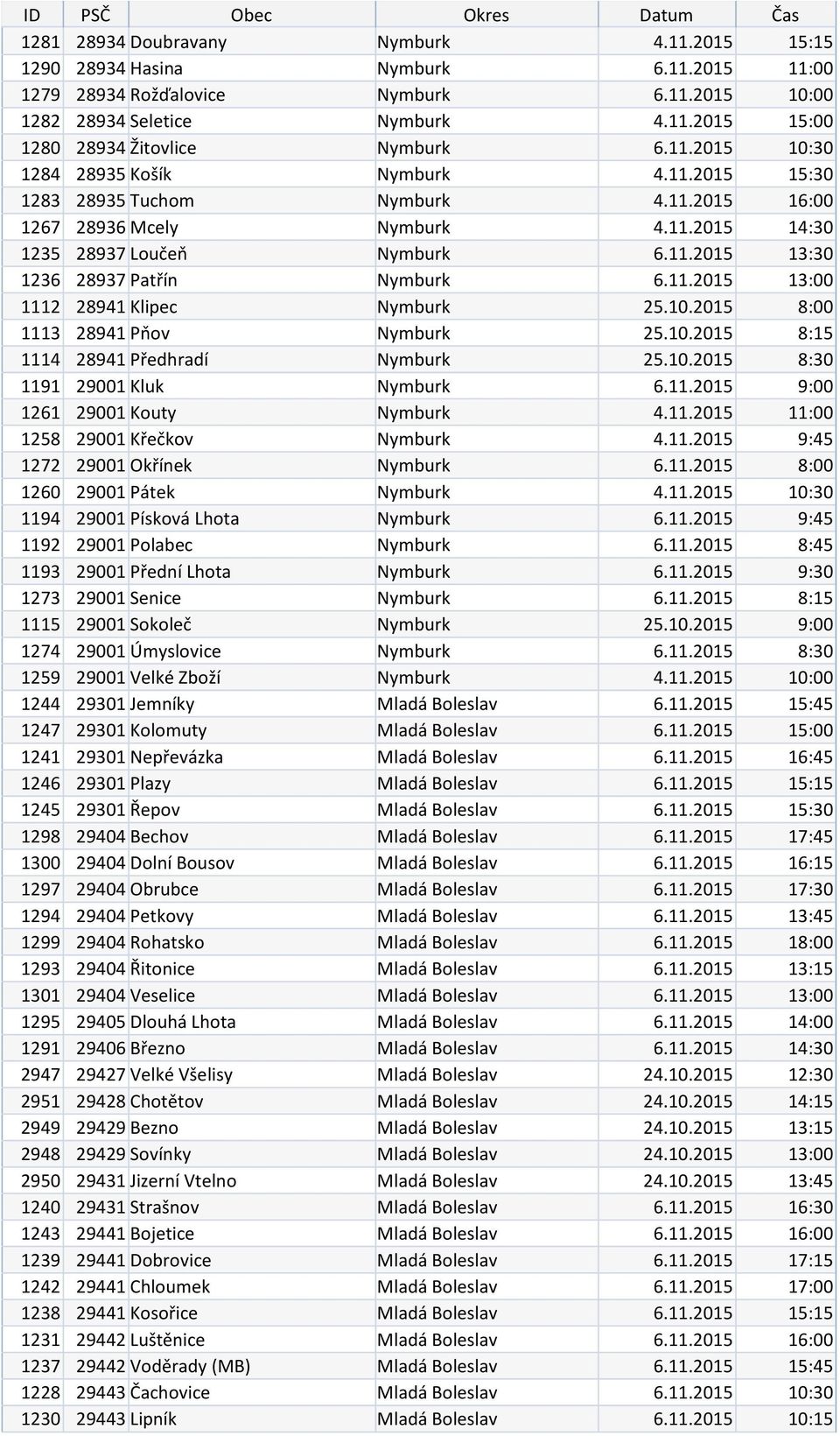 11.2015 13:00 1112 28941 Klipec Nymburk 25.10.2015 8:00 1113 28941 Pňov Nymburk 25.10.2015 8:15 1114 28941 Předhradí Nymburk 25.10.2015 8:30 1191 29001 Kluk Nymburk 6.11.2015 9:00 1261 29001 Kouty Nymburk 4.