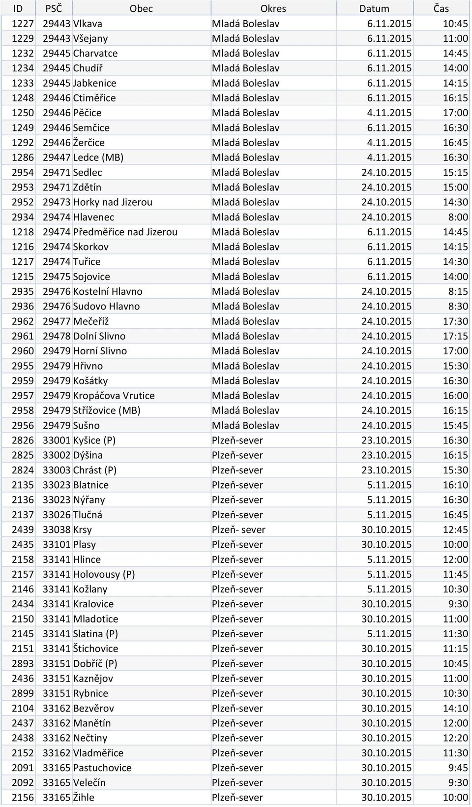 11.2015 16:45 1286 29447 Ledce (MB) Mladá Boleslav 4.11.2015 16:30 2954 29471 Sedlec Mladá Boleslav 24.10.2015 15:15 2953 29471 Zdětín Mladá Boleslav 24.10.2015 15:00 2952 29473 Horky nad Jizerou Mladá Boleslav 24.
