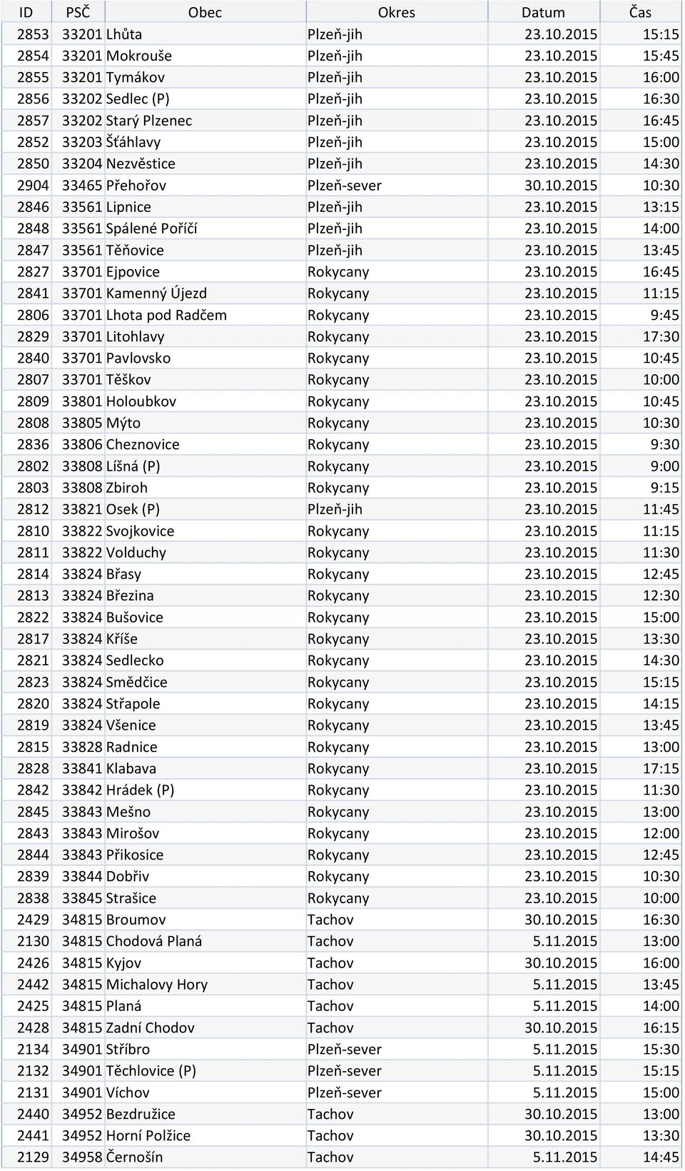 10.2015 14:00 2847 33561 Těňovice Plzeň-jih 23.10.2015 13:45 2827 33701 Ejpovice Rokycany 23.10.2015 16:45 2841 33701 Kamenný Újezd Rokycany 23.10.2015 11:15 2806 33701 Lhota pod Radčem Rokycany 23.