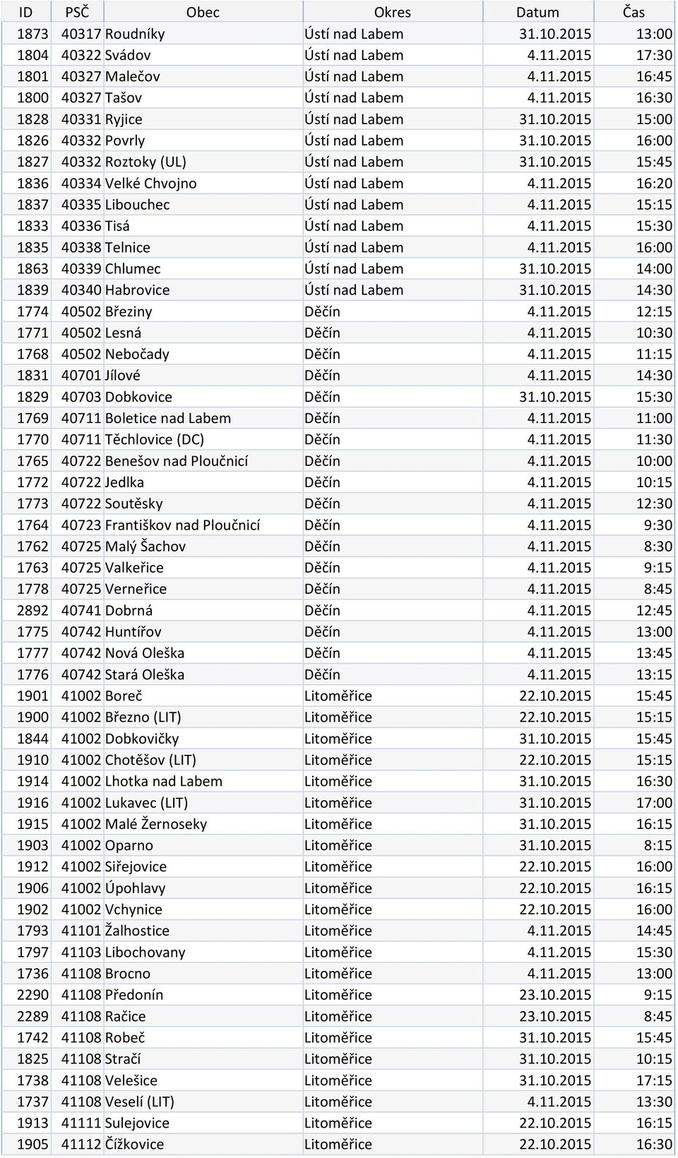 2015 16:20 1837 40335 Libouchec Ústí nad Labem 4.11.2015 15:15 1833 40336 Tisá Ústí nad Labem 4.11.2015 15:30 1835 40338 Telnice Ústí nad Labem 4.11.2015 16:00 1863 40339 Chlumec Ústí nad Labem 31.10.