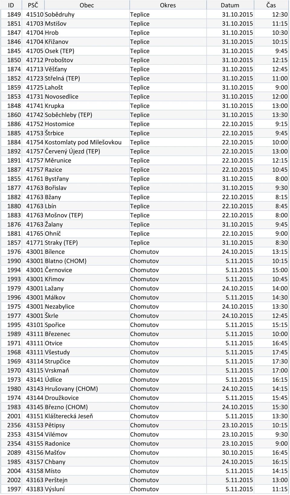 10.2015 12:00 1848 41741 Krupka Teplice 31.10.2015 13:00 1860 41742 Soběchleby (TEP) Teplice 31.10.2015 13:30 1886 41752 Hostomice Teplice 22.10.2015 9:15 1885 41753 Štrbice Teplice 22.10.2015 9:45 1884 41754 Kostomlaty pod Milešovkou Teplice 22.