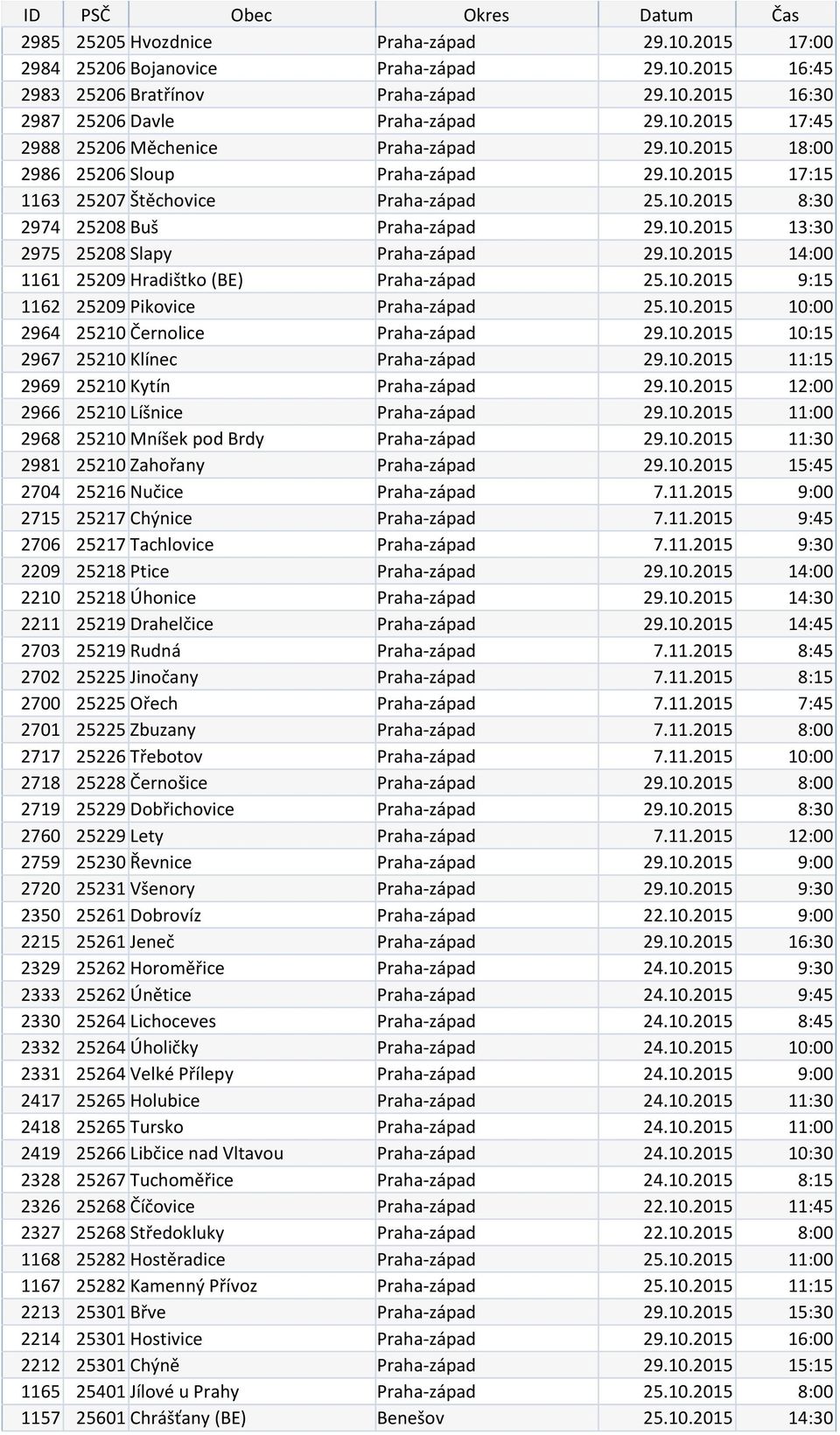 10.2015 9:15 1162 25209 Pikovice Praha-západ 25.10.2015 10:00 2964 25210 Černolice Praha-západ 29.10.2015 10:15 2967 25210 Klínec Praha-západ 29.10.2015 11:15 2969 25210 Kytín Praha-západ 29.10.2015 12:00 2966 25210 Líšnice Praha-západ 29.