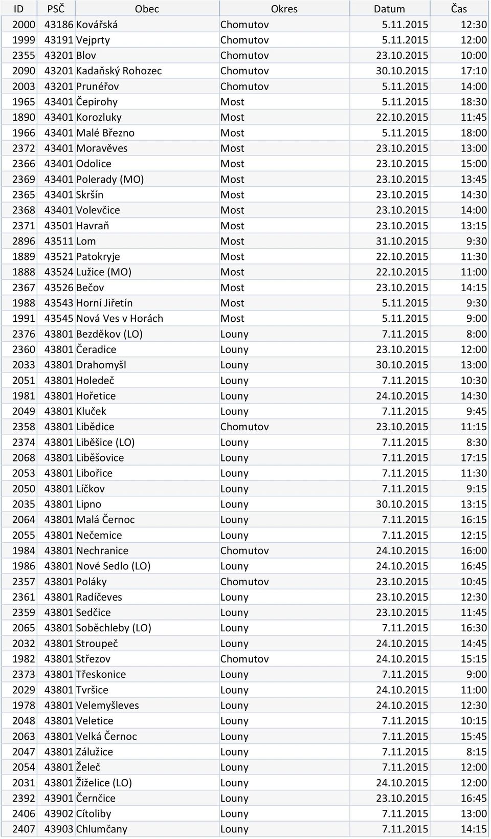 10.2015 15:00 2369 43401 Polerady (MO) Most 23.10.2015 13:45 2365 43401 Skršín Most 23.10.2015 14:30 2368 43401 Volevčice Most 23.10.2015 14:00 2371 43501 Havraň Most 23.10.2015 13:15 2896 43511 Lom Most 31.