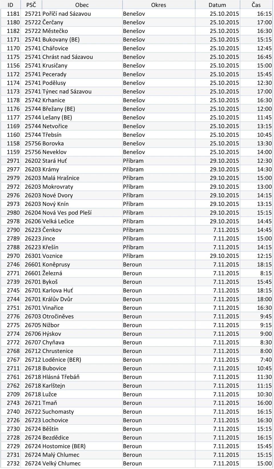 10.2015 17:00 1178 25742 Krhanice Benešov 25.10.2015 16:30 1176 25744 Břežany (BE) Benešov 25.10.2015 12:00 1177 25744 Lešany (BE) Benešov 25.10.2015 11:45 1169 25744 Netvořice Benešov 25.10.2015 13:15 1160 25744 Třebsín Benešov 25.