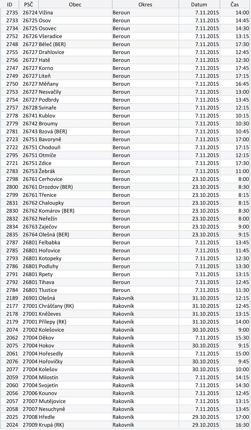 11.2015 13:00 2754 26727 Podbrdy Beroun 7.11.2015 13:45 2757 26728 Svinaře Beroun 7.11.2015 12:15 2778 26741 Kublov Beroun 7.11.2015 10:15 2779 26742 Broumy Beroun 7.11.2015 10:30 2781 26743 Bzová (BER) Beroun 7.