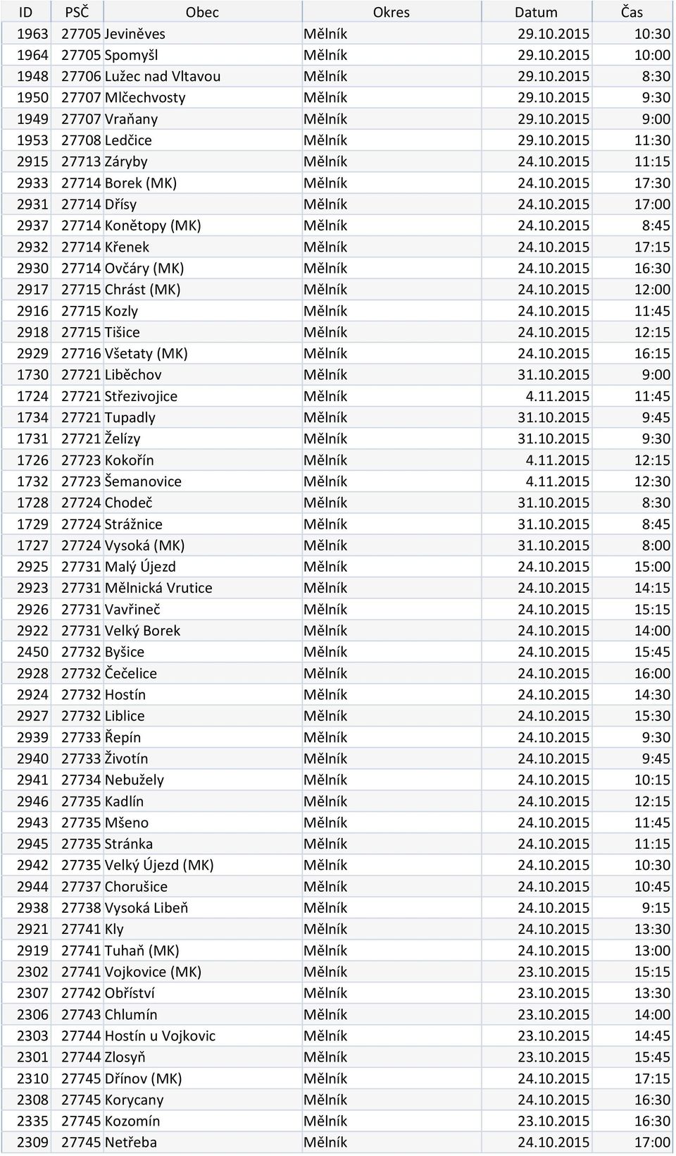 10.2015 8:45 2932 27714 Křenek Mělník 24.10.2015 17:15 2930 27714 Ovčáry (MK) Mělník 24.10.2015 16:30 2917 27715 Chrást (MK) Mělník 24.10.2015 12:00 2916 27715 Kozly Mělník 24.10.2015 11:45 2918 27715 Tišice Mělník 24.