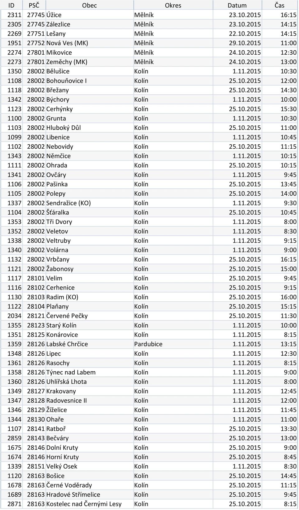 11.2015 10:00 1123 28002 Cerhýnky Kolín 25.10.2015 15:30 1100 28002 Grunta Kolín 1.11.2015 10:30 1103 28002 Hluboký Důl Kolín 25.10.2015 11:00 1099 28002 Libenice Kolín 1.11.2015 10:45 1102 28002 Nebovidy Kolín 25.
