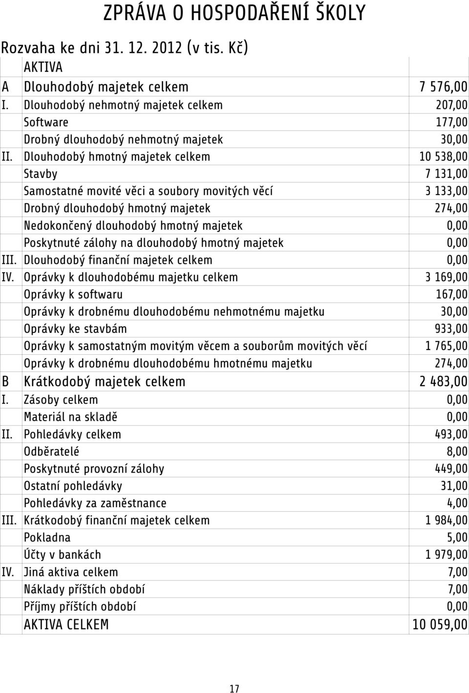 Dlouhodobý hmotný majetek celkem 10 538,00 Stavby 7 131,00 Samostatné movité věci a soubory movitých věcí 3 133,00 Drobný dlouhodobý hmotný majetek 274,00 Nedokončený dlouhodobý hmotný majetek 0,00