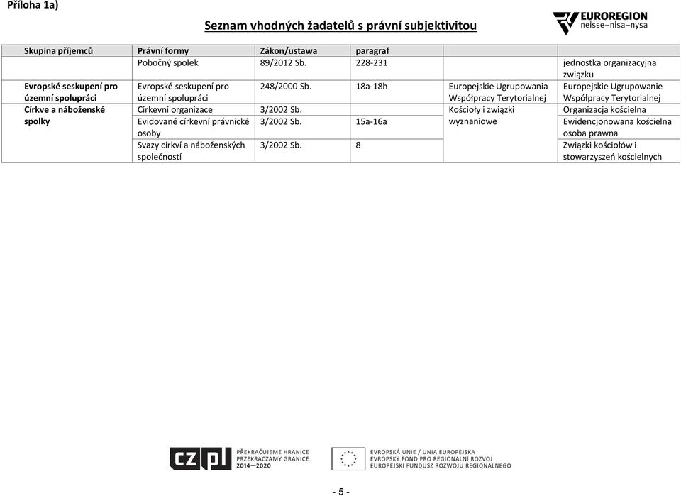 Církevní organizace 3/2002 Sb. Kościoły i związki Organizacja kościelna Evidované církevní právnické 3/2002 Sb.