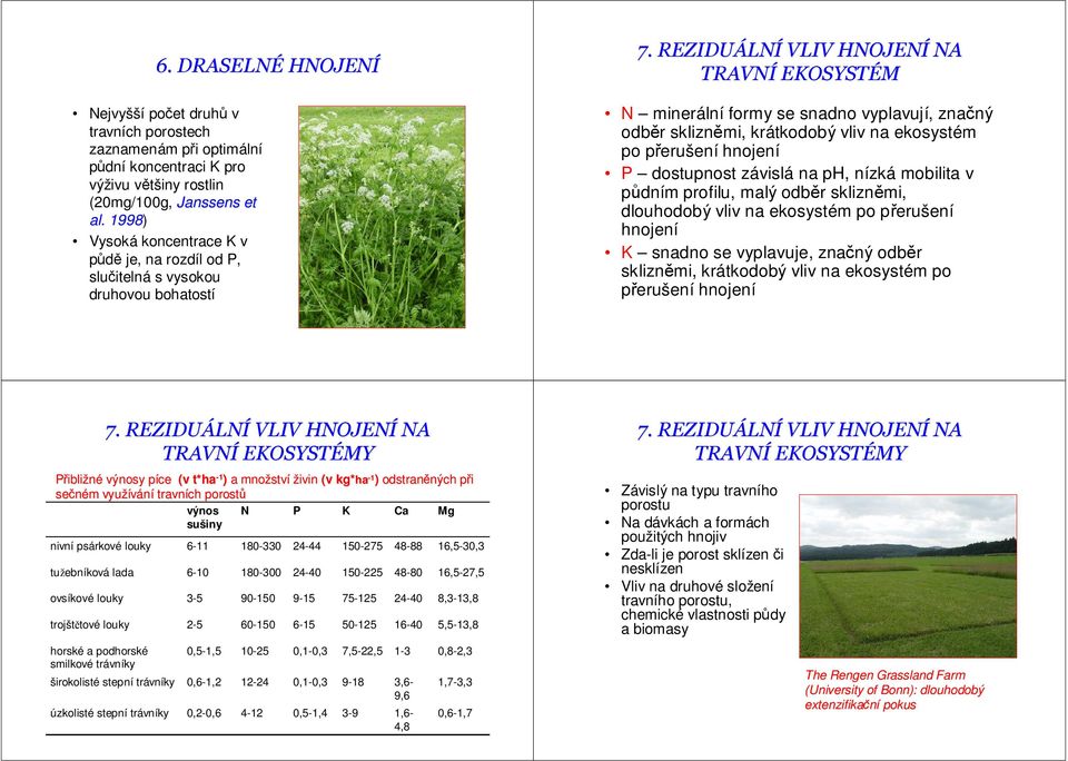 ekosystém po přerušení hnojení P dostupnost závislá na ph, nízká mobilita v půdním profilu, malý odběr sklizněmi, dlouhodobý vliv na ekosystém po přerušení hnojení K snadno se vyplavuje, značný odběr