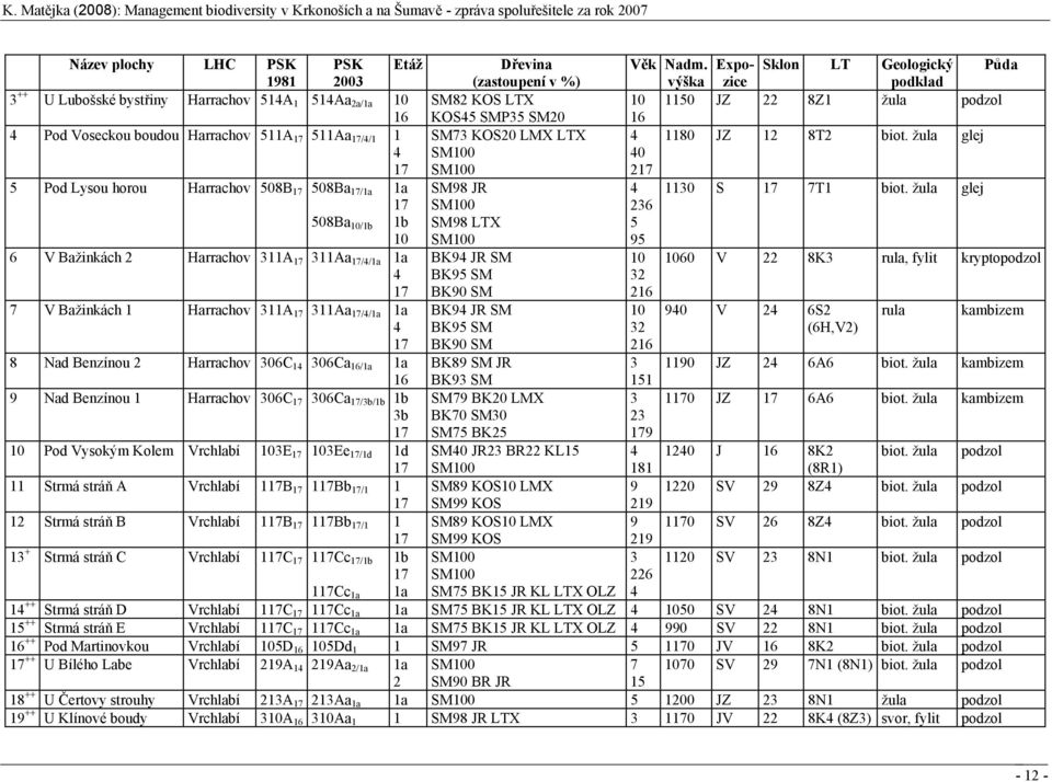 Pod Voseckou boudou Harrachov 511A 17 511Aa 17/4/1 1 SM73 KOS20 LMX LTX 4 1180 JZ 12 8T2 biot.