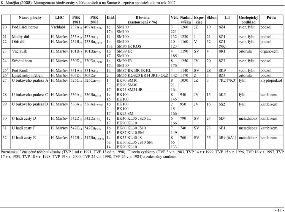 Maršov 233A 13 233Aa 14 14 SM100 132 1230 J 21 8Z4 svor, fylit podzol 22 Obří důl H. Maršov 234B 16 233Ba 13a/1a 1a SM100 10 1160 V 32 8Z4 svor, fylit podzol 13a SM96 JR KOS 123 (9K) 23 Václavák H.