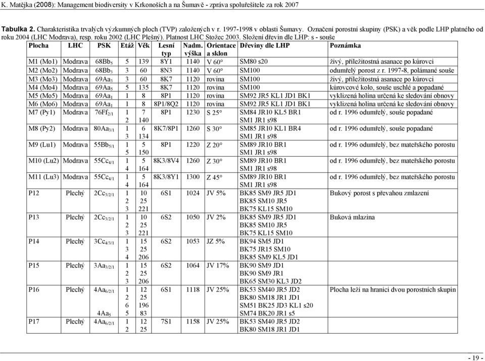 Orientace Dřeviny dle LHP Poznámka typ výška a sklon M1 (Mo1) Modrava 68Bb 5 5 139 8Y1 1140 V 60 SM80 s20 živý, příležitostná asanace po kůrovci M2 (Mo2) Modrava 68Bb 3 3 60 8N3 1140 V 60 SM100