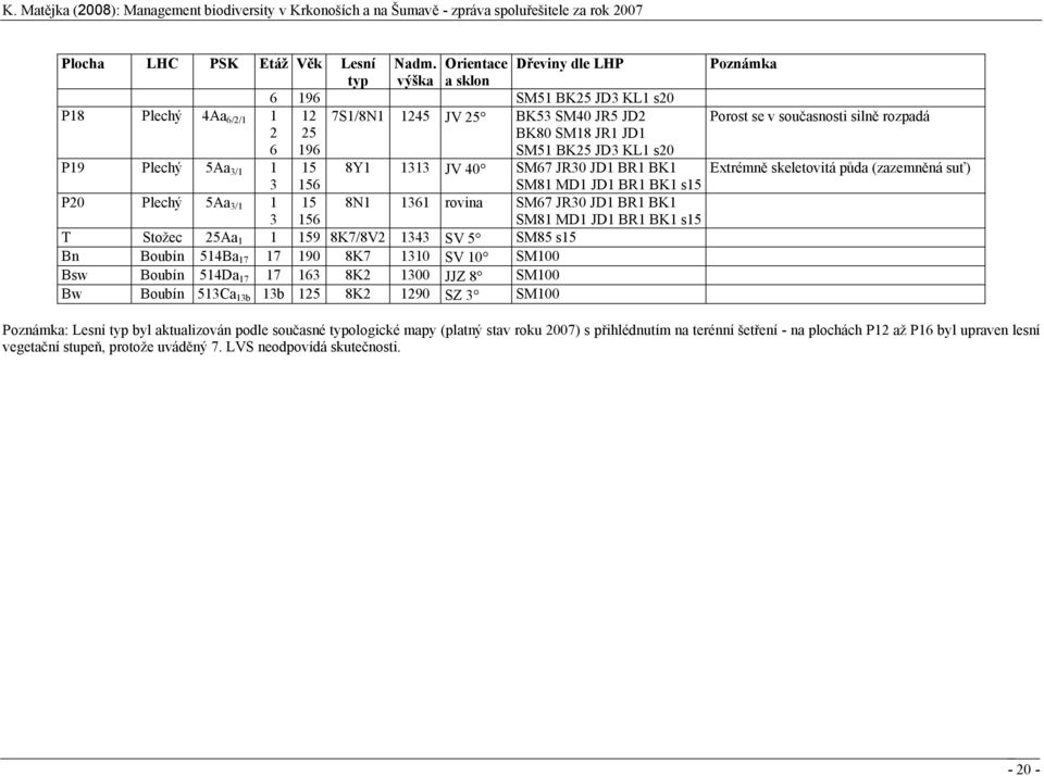 3/1 1 15 8Y1 1313 JV 40 SM67 JR30 JD1 BR1 BK1 3 156 P20 Plechý 5Aa 3/1 1 15 3 156 T Stožec 25Aa 1 1 159 8K7/8V2 1343 SV 5 SM85 s15 Bn Boubín 514Ba 17 17 190 8K7 1310 SV 10 SM100 Bsw Boubín 514Da 17