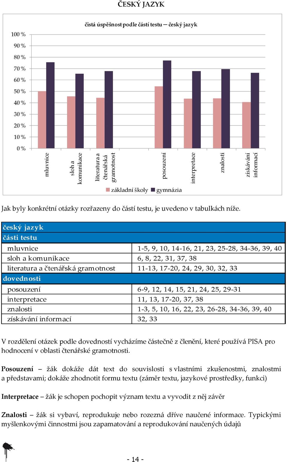 český jazyk části testu mluvnice 1-5, 9, 10, 14-16, 21, 23, 25-28, 34-36, 39, 40 sloh a komunikace 6, 8, 22, 31, 37, 38 literatura a čtenářská gramotnost 11-13, 17-20, 24, 29, 30, 32, 33 dovednosti